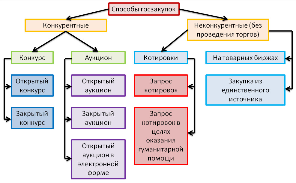 Государственные закупки